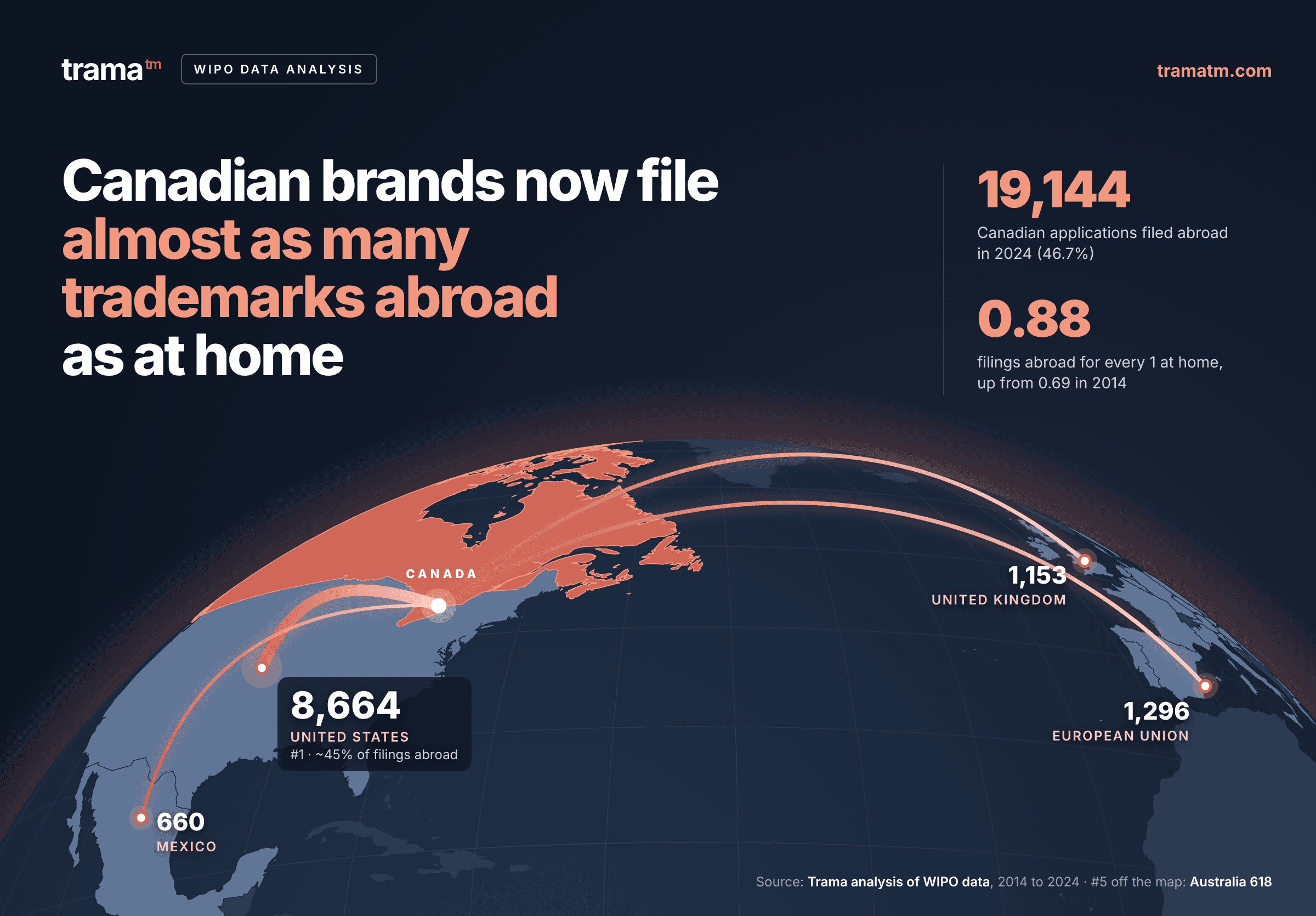 CA Trademark Filing Trends Analysis by Trama 2026