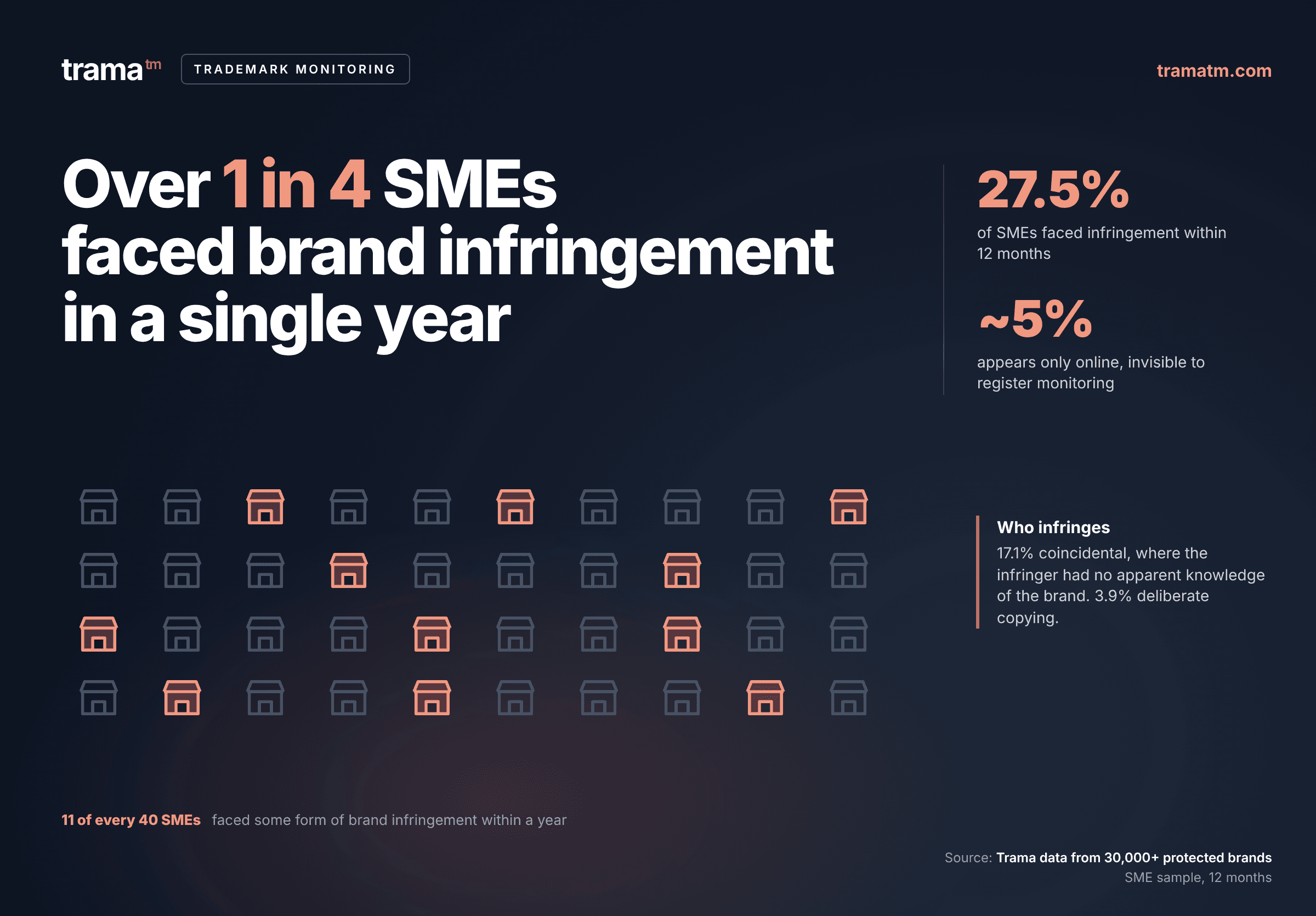 Prevalence of trademark infringement experienced by SMEs