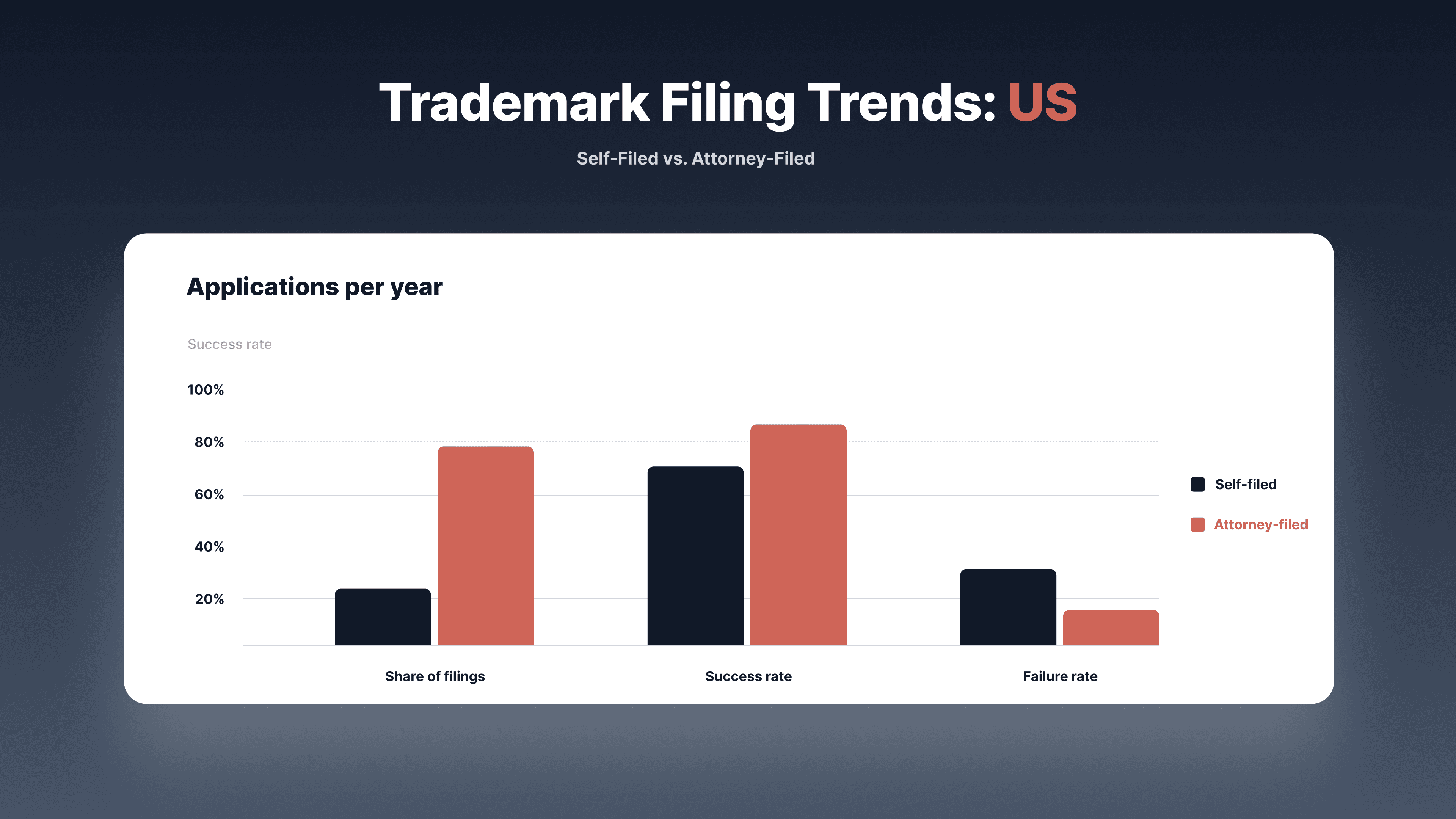 self-filed vs attorney US